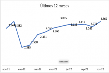 Cantidad de escrituras de compraventa realizadas en Noviembre 2022
